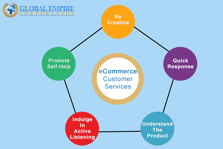 eCommerce Customer Services